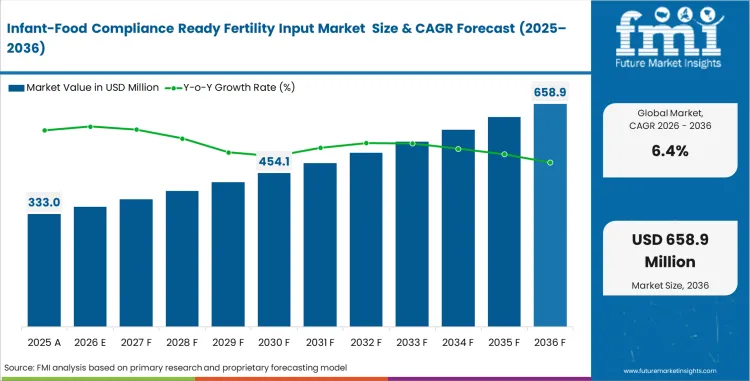 Infant Food Compliance Ready Fertility Input Market    Value Analysis